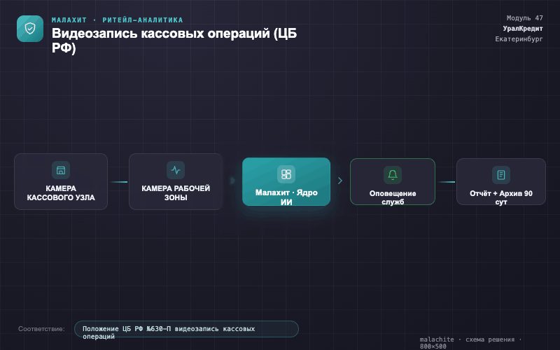 Схема решения — Система Малахит